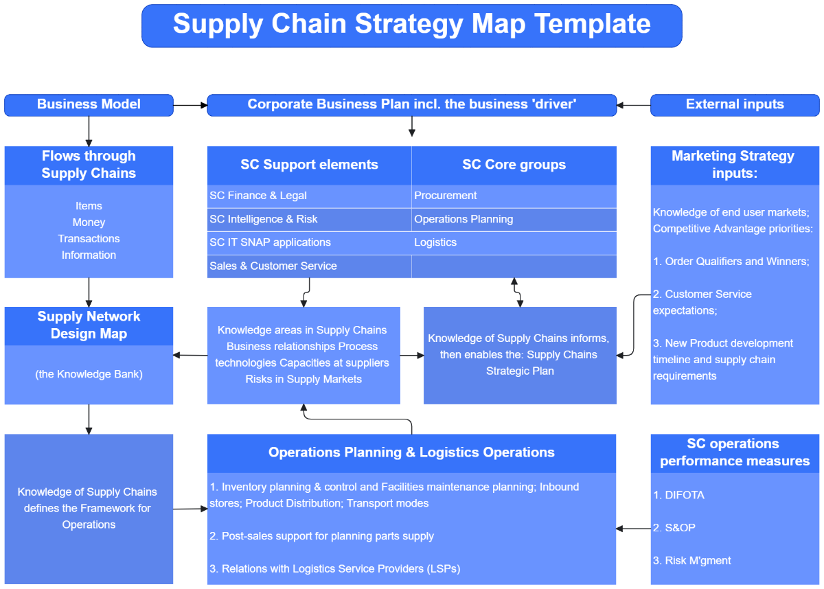 Free Supply Chain Strategy Map Template